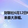 财联社6月12日电，罗素2000指数上涨3.2%，为近六个月来最大涨幅。