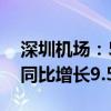 深圳机场：5月旅客吞吐量约478.83万人次 同比增长9.52%