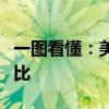 一图看懂：美股“七巨头”员工薪酬中位数对比