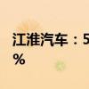 江淮汽车：5月销量3.46万辆 同比下降11.83%