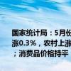 国家统计局：5月份，全国居民消费价格同比上涨0.3%。其中，城市上涨0.3%，农村上涨0.4%；食品价格下降2.0%，非食品价格上涨0.8%；消费品价格持平，服