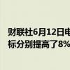 财联社6月12日电，瑞银将黄金2024年的平均预测和年底目标分别提高了8%，至2365美元和2600美元。