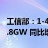 工信部：1-4月全国晶硅光伏组件出口量达83.8GW 同比增长20%