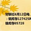 财联社6月12日电，伦敦金属交易所（LME）有色金属库存及变化如下：铜库存127425吨，增加100吨。铝库存1092550吨，减少3700吨。镍库存85728