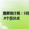 国家统计局：5月份-1.4%的PPI同比变动中 翘尾影响约为-0.9个百分点