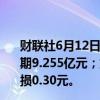 财联社6月12日电，知乎一季度总营收9.609亿元，市场预期9.255亿元；第一季度每ADS亏损1.76元，预估每ADS亏损0.30元。