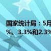 国家统计局：5月猪肉、淡水鱼和鲜菜价格同比分别上涨4.6%、3.3%和2.3% 涨幅均有扩大