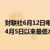 财联社6月12日电，美国两年期国债收益率跌至4.693%，为4月5日以来最低水平。