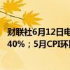 财联社6月12日电，德国5月CPI同比增长2.4%，预期增长2.40%；5月CPI环比增长0.1%，预期增长0.10%。