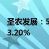 圣农发展：5月销售收入15.91亿元 同比增长3.20%