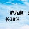 “沪九条”落地后 上海二手住房日均成交增长38%