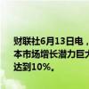 财联社6月13日电，瑞银证券非银金融行业分析师曹海峰表示，中国资本市场增长潜力巨大，中国证券行业2023-2030收入复合年均增长率将达到10%。