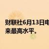 财联社6月13日电，墨西哥长期债券收益率飙升至2008年以来最高水平。