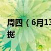 周四（6月13日）重点关注财经事件和经济数据