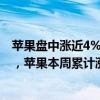 苹果盘中涨近4%，创下纪录新高，总市值达到3.3万亿美元，苹果本周累计涨幅达9%。