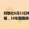 财联社6月13日电，美债收益率在美联储政策声明后减少跌幅，10年期国债收益率最后下跌11.7个基点至4.285%。