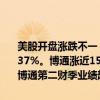 美股开盘涨跌不一，道指跌0.18%，纳指涨0.61%，标普500指数涨0.37%。博通涨近15%，股价再创历史新高，总市值逼近8000亿美元。博通第二财季业绩超