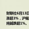 财联社6月13日电，国内商品期市开盘涨跌互现，集运欧线涨超3%，沪锡涨超2%，沪锌涨超1%。跌幅方面，玻璃、纯碱跌超1%。