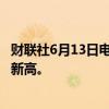财联社6月13日电，美股涨幅扩大，纳指涨超2%，续创历史新高。