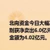 北向资金今日大幅净卖出63.06亿元。五粮液、贵州茅台、美的集团分别获净卖出6.0亿元、4.47亿元、3.01亿元。工业富联净买入额居首，金额为4.02亿元。