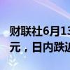 财联社6月13日电，比特币向下触及67000美元，日内跌近4%。