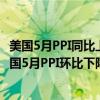 美国5月PPI同比上升2.2%，预估为2.5%，前值为2.2%；美国5月PPI环比下降0.2%，预估为0.1%，前值为0.5%。