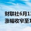 财联社6月13日电，道指转跌，标普500指数涨幅收窄至1%以下。