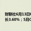 财联社6月13日电，西班牙5月CPI同比增长3.6%，预期增长3.60%；5月CPI环比增长0.3%，预期增长0.30%。
