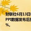财联社6月13日电，标普500指数和纳斯达克100指数期货在PPI数据发布后扩大盘前涨幅，纳斯达克100指数期货涨近1%。