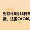 财联社6月13日电，欧股主要股指跌幅扩大，德国DAX30指数、法国CAC40指数、意大利富时MIB指数均跌超1%。