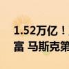 1.52万亿！亚马逊创始人贝索斯成为全球首富 马斯克第三