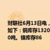 财联社6月13日电，伦敦金属交易所（LME）有色金属今日库存及变化如下：铜库存132075吨，增加4650吨。铝库存1085550吨，减少7000吨。镍库存86