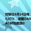 财联社6月14日电，欧洲主要股指开盘多数上涨，欧洲斯托克50指数涨0.07%，德国DAX指数涨0.21%，英国富时100指数涨0.18%，法国CAC40指数跌0