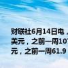 财联社6月14日电，美联储6月12日当周银行定期融资贷款余额1077亿美元，之前一周1078亿美元；6月12日当周贴现窗贷款余额64.6亿美元，之前一周61.9