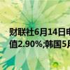 财联社6月14日电，韩国5月进口物价指数年率为4.6%，前值2.90%;韩国5月出口物价指数年率为7.5%，前值6.20%。