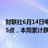财联社6月14日电，富时新加坡海峡指数跌0.81%报3297.55点，本周累计跌1%。