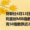 财联社6月13日电，欧股跌幅扩大，法国CAC40指数、意大利富时MIB指数日内跌幅达2%，德国DAX指数、欧洲斯托克50指数跌近2%。