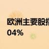 欧洲主要股指集体收跌 德国DAX30指数跌2.04%