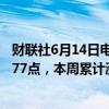 财联社6月14日电，印度SENSEX30指数涨0.24%报76992.77点，本周累计涨0.39%。