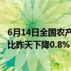 6月14日全国农产品批发市场猪肉平均价格为24.45元/公斤 比昨天下降0.8%