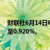 财联社6月14日电，日本10年期国债收益率下跌4.5个基点至0.920%。