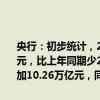 央行：初步统计，2024年前五个月社会融资规模增量累计为14.8万亿元，比上年同期少2.52万亿元。其中，对实体经济发放的人民币贷款增加10.26万亿元，同比少