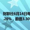 财联社6月14日电，美国6月一年期通胀率预期3.3%，预期3.20%，前值3.30%。