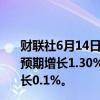 财联社6月14日电，美国5月进口物价指数同比增长1.1%，预期增长1.30%；5月进口物价指数环比下降0.4%，预期增长0.1%。