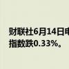 财联社6月14日电，香港恒生指数开盘跌0.47%。恒生科技指数跌0.33%。