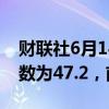 财联社6月14日电，新西兰5月制造业表现指数为47.2，前值48.9。