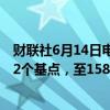 财联社6月14日电，意大利-德国10年期国债收益率差扩大12个基点，至158个基点。
