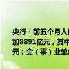 央行：前五个月人民币贷款增加11.14万亿元。分部门看，住户贷款增加8891亿元，其中，短期贷款增加293亿元，中长期贷款增加8598亿元；企（事）业单位贷款增