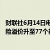 财联社6月14日电，法国10年期国债较德国10年期国债的风险溢价升至77个基点，为2017年2月以来最高。