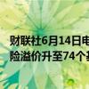 财联社6月14日电，法国10年期国债较德国10年期国债的风险溢价升至74个基点，为2020年3月以来最高。